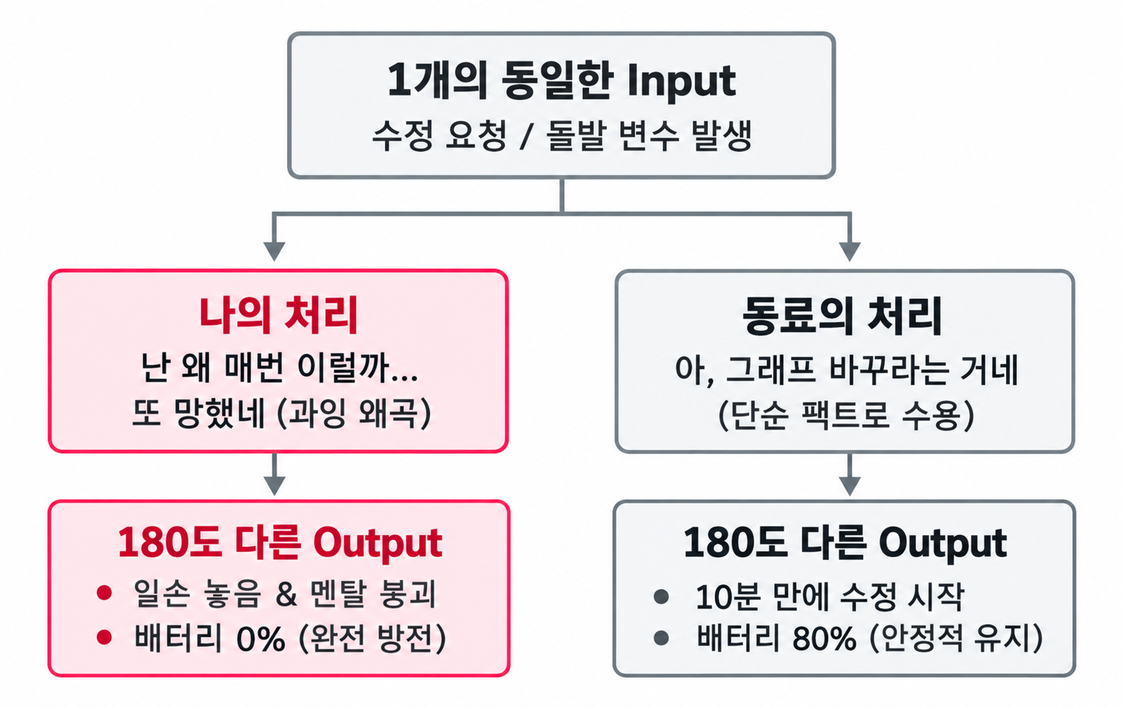 같은 수정 요청에서 나의 과잉 해석은 업무 중단과 배터리 0%로, 동료의 사실 중심 해석은 10분 만의 수정 시작과 배터리 80% 유지로 이어지는 비교 도식