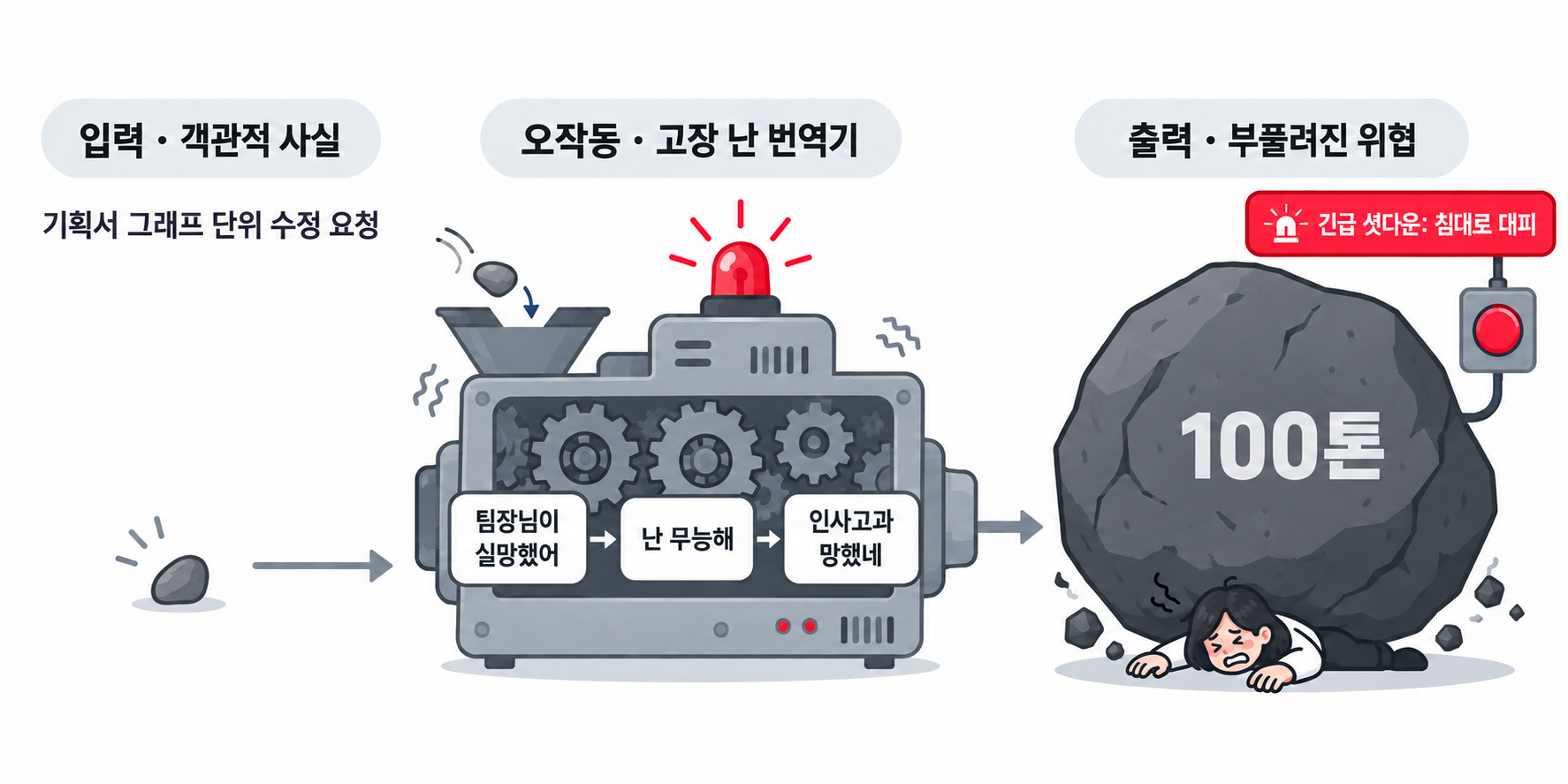 작은 기획서 그래프 수정 요청이 고장 난 번역기를 거치며 자기비난으로 커지고, 100톤 바위처럼 여성을 짓눌러 침대로 대피하게 되는 3단계 흐름
