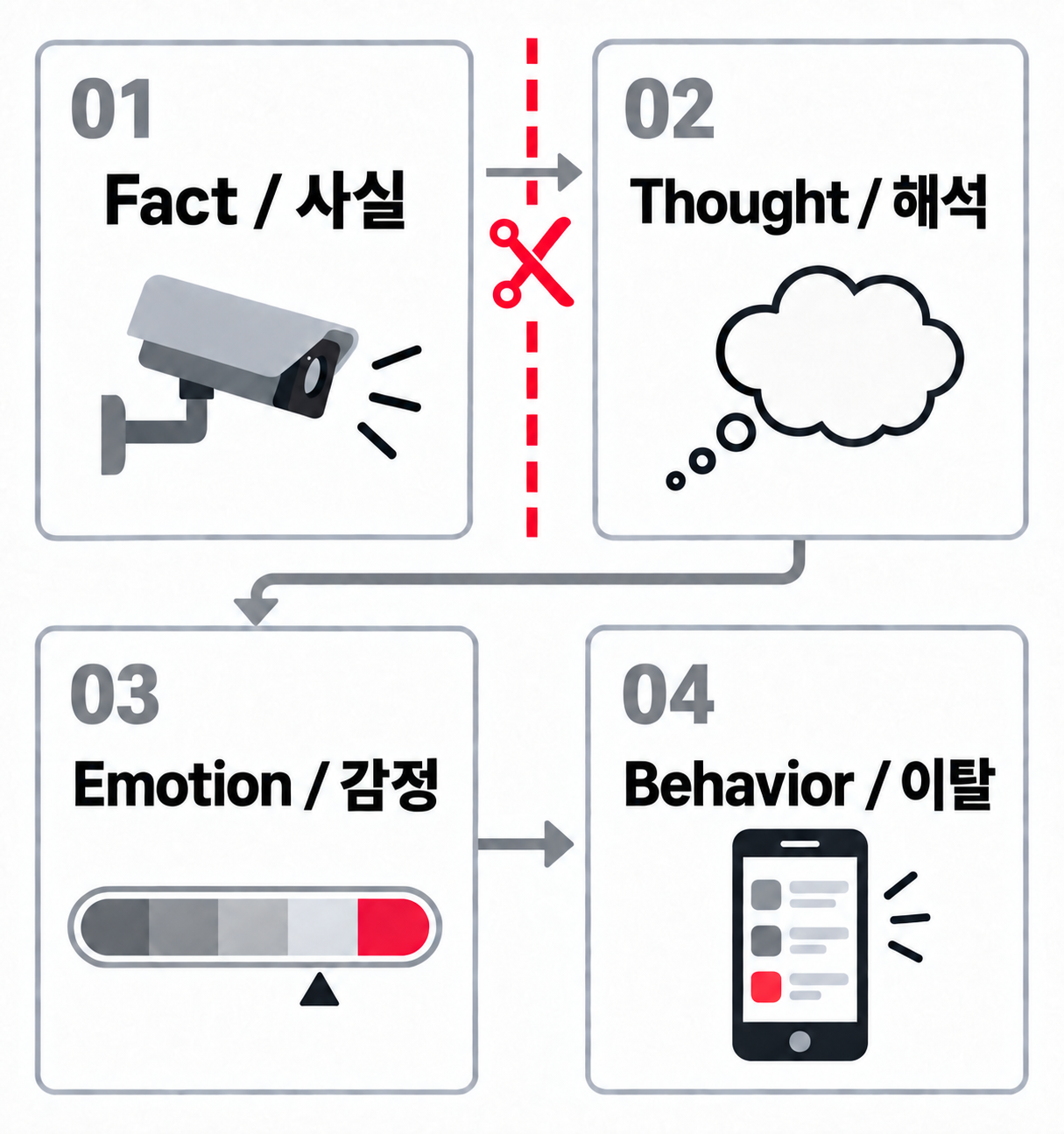 데이터 분리 시트의 네 단계. CCTV로 확인한 사실과 머릿속 해석 사이를 가위질로 구분하고, 이어서 감정 게이지와 스마트폰으로 이탈 행동을 살펴보는 흐름