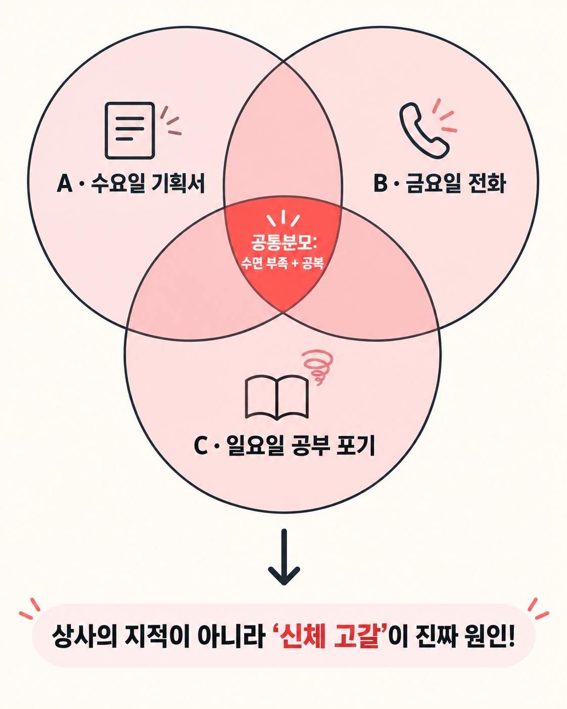 수요일 기획서, 금요일 전화, 일요일 공부 포기 사건의 공통분모인 수면 부족과 공복을 중앙에 강조한 벤 다이어그램