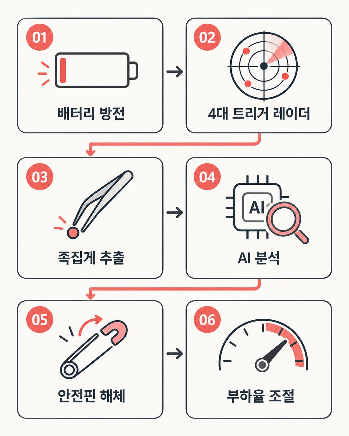 배터리 방전, 4대 트리거 레이더, 족집게 추출, AI 분석, 안전핀 해체, 부하율 조절로 이어지는 6단계 로드맵