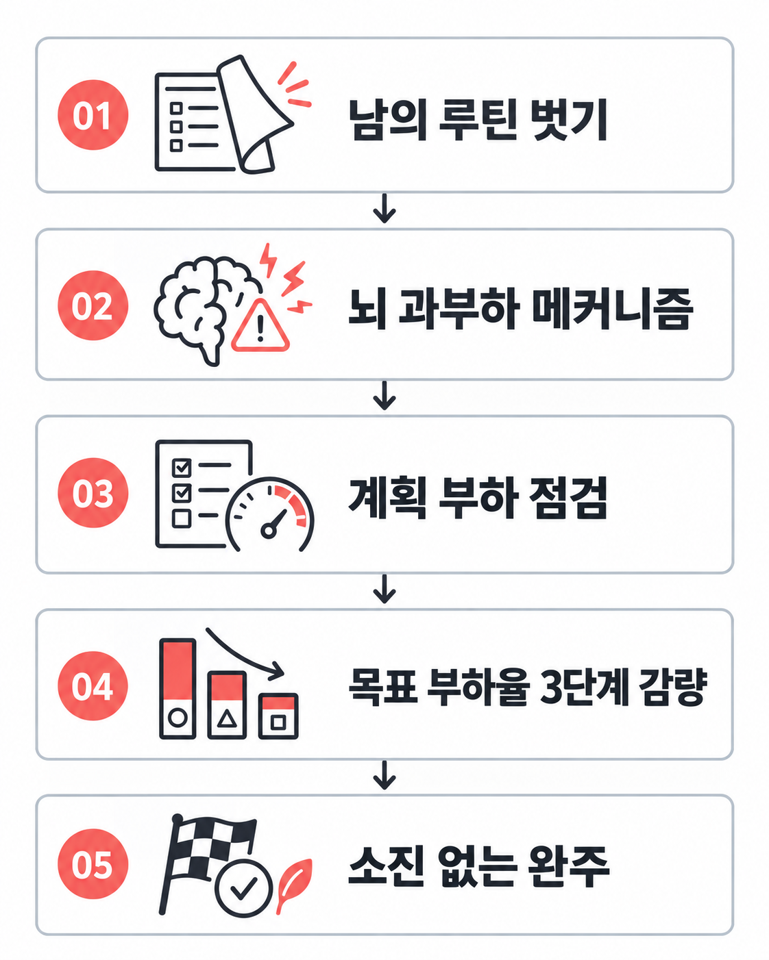 남의 루틴 벗기, 뇌 과부하 메커니즘, 계획 부하 점검, 목표 부하율 3단계 감량, 소진 없는 완주로 이어지는 5단계 로드맵