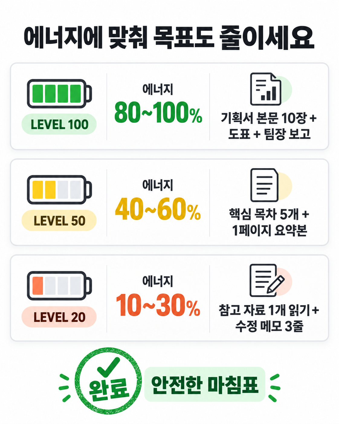 배터리 잔량에 따라 LEVEL 100·50·20의 과제 범위를 줄이는 비교표. 에너지가 10~30%인 날에는 참고 자료 1개와 수정 메모 3줄을 마쳐도 안전한 마침표가 된다.