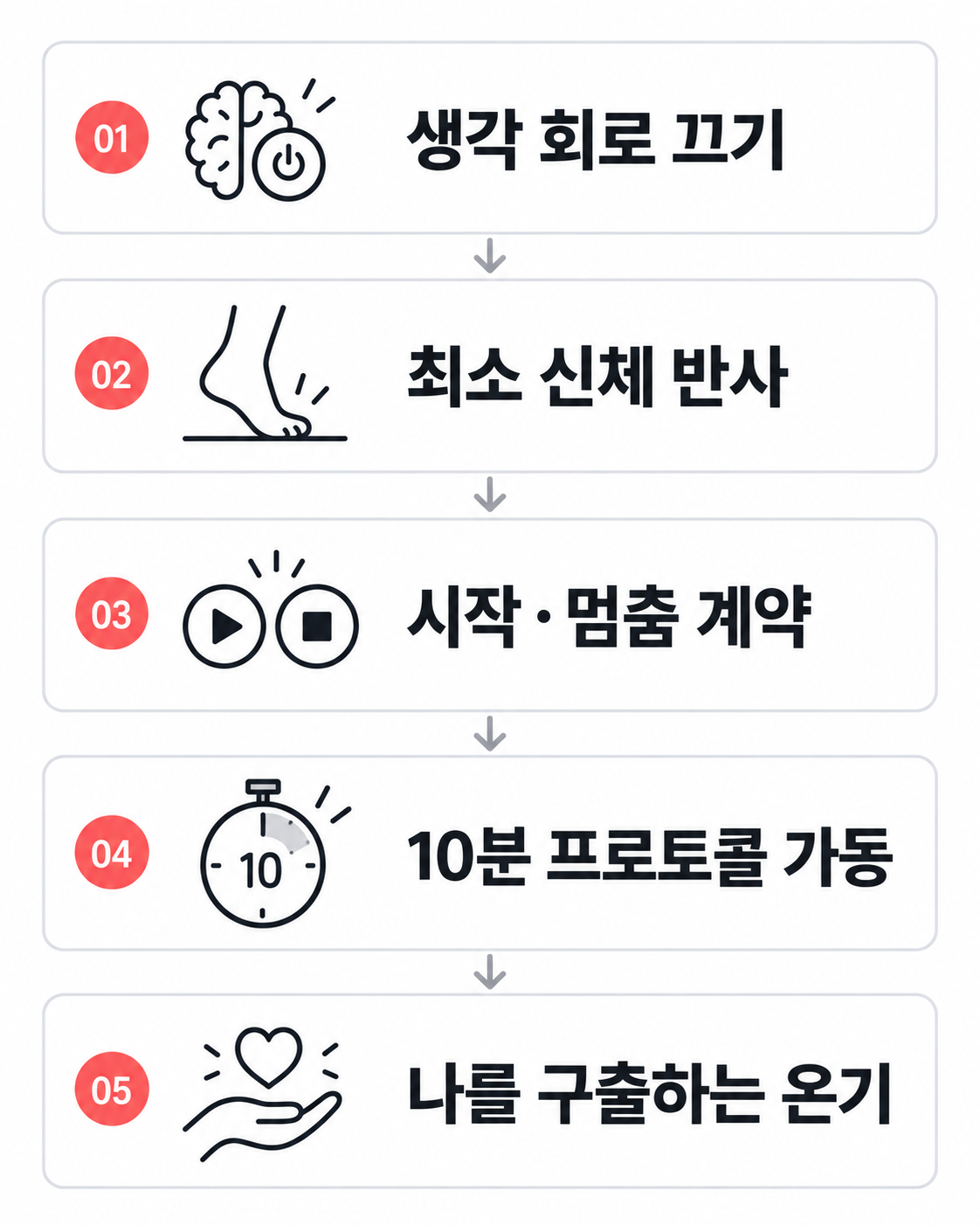 생각 회로 끄기, 최소 신체 반사, 시작·멈춤 계약, 10분 프로토콜 가동, 나를 구출하는 온기로 이어지는 5단계 로드맵