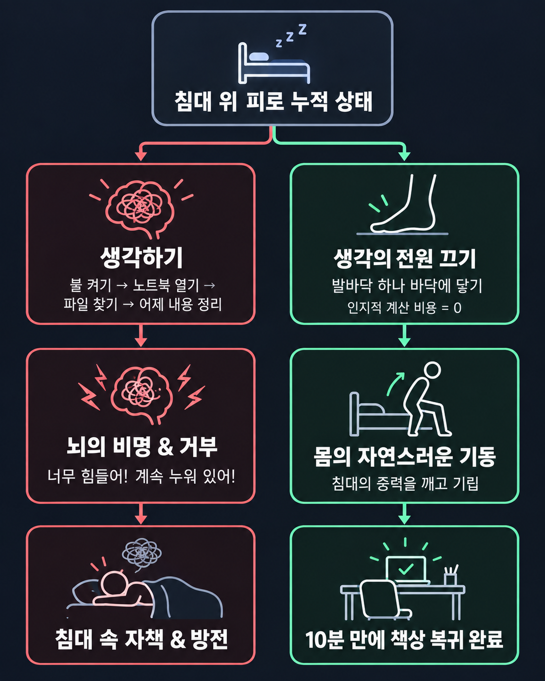 침대 위 피로 누적 상태에서 생각을 이어가면 뇌의 거부와 자책·방전으로, 발바닥 하나를 바닥에 닿게 하면 몸의 기동과 10분 만의 책상 복귀로 이어지는 좌우 대조 흐름도
