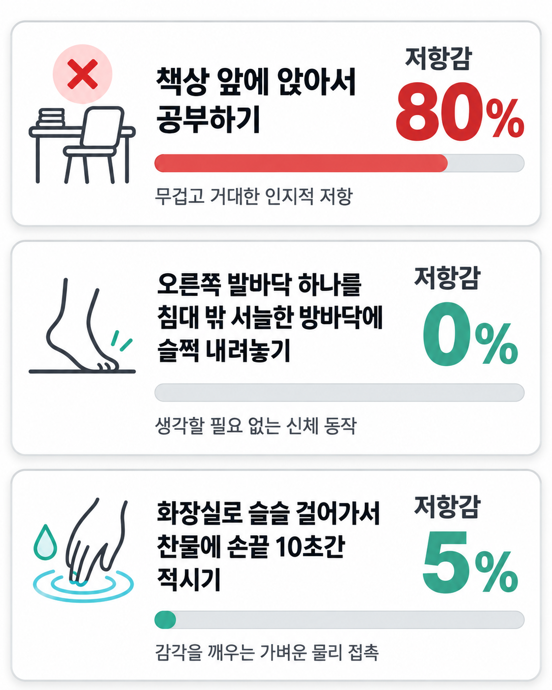 책상 앞에 앉아 공부하기는 저항감 80%, 발바닥 하나를 바닥에 내려놓기는 0%, 찬물에 손끝을 적시기는 5%로 비교한 세 단계 게이지 카드