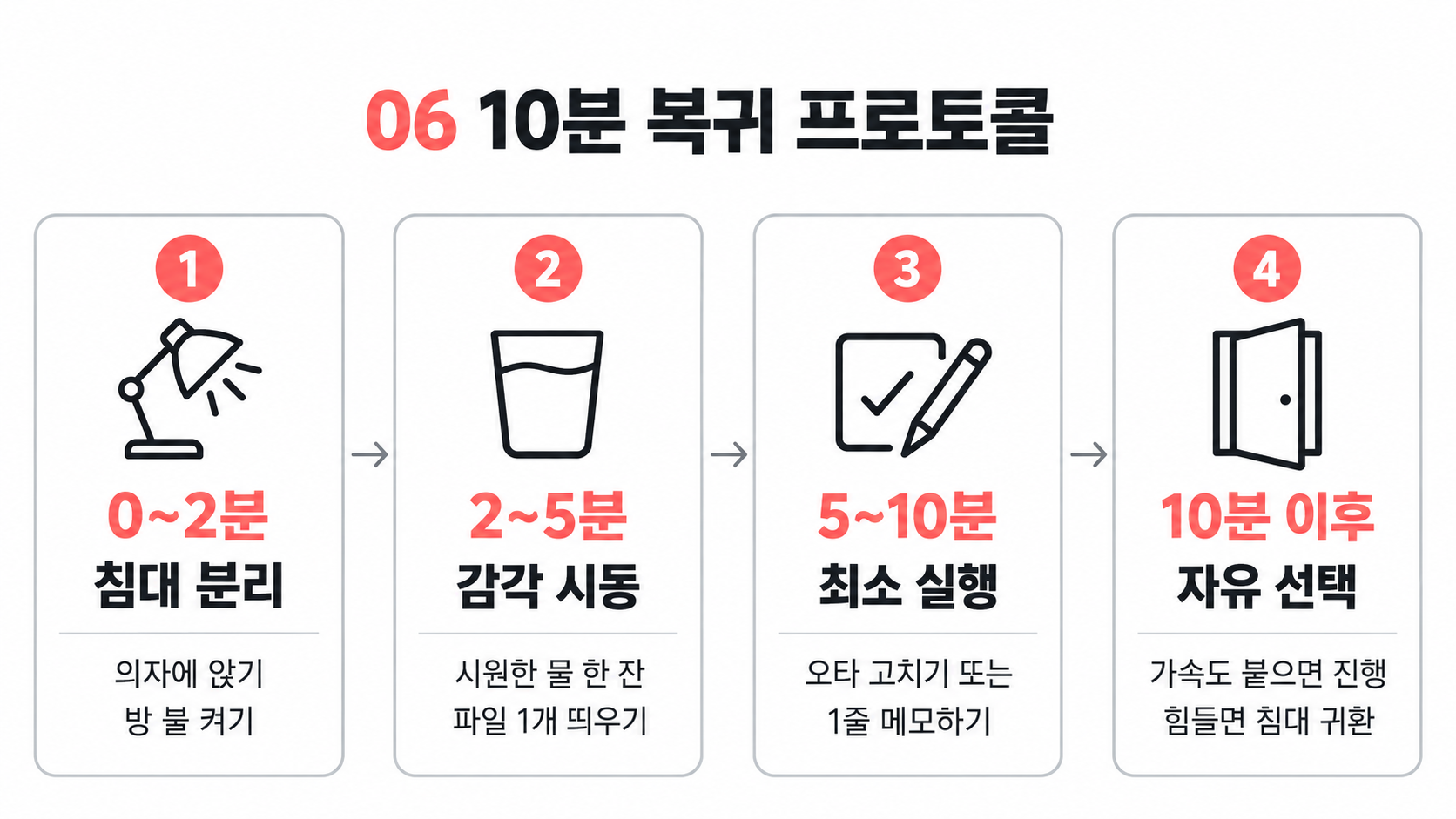 0~2분 침대 분리, 2~5분 감각 시동, 5~10분 최소 실행, 10분 이후 자유 선택으로 이어지는 10분 복귀 프로토콜의 네 단계 타임라인