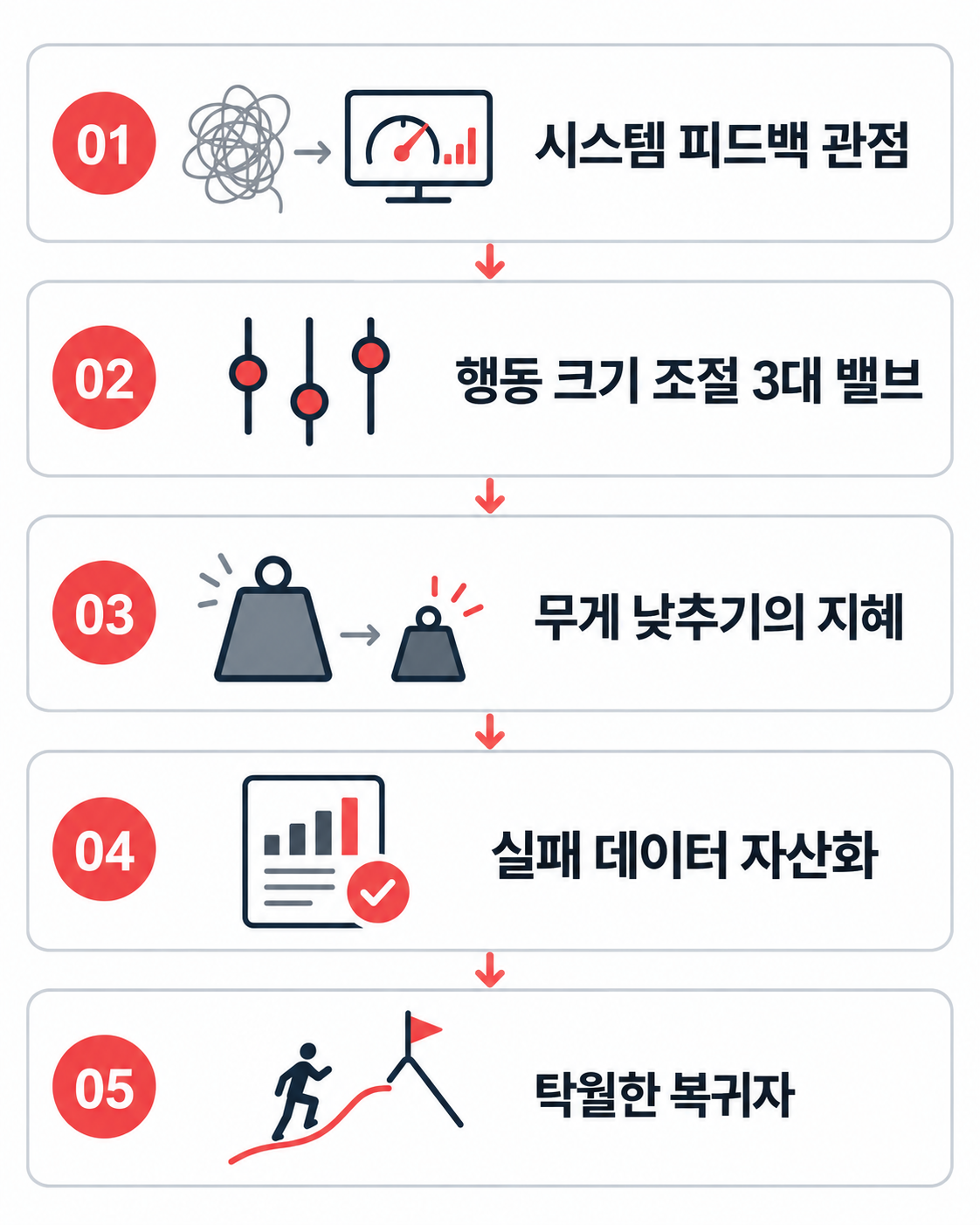 시스템 피드백 관점부터 행동 크기 조절, 무게 낮추기, 실패 데이터 자산화, 탁월한 복귀자까지 이어지는 5단계 로드맵