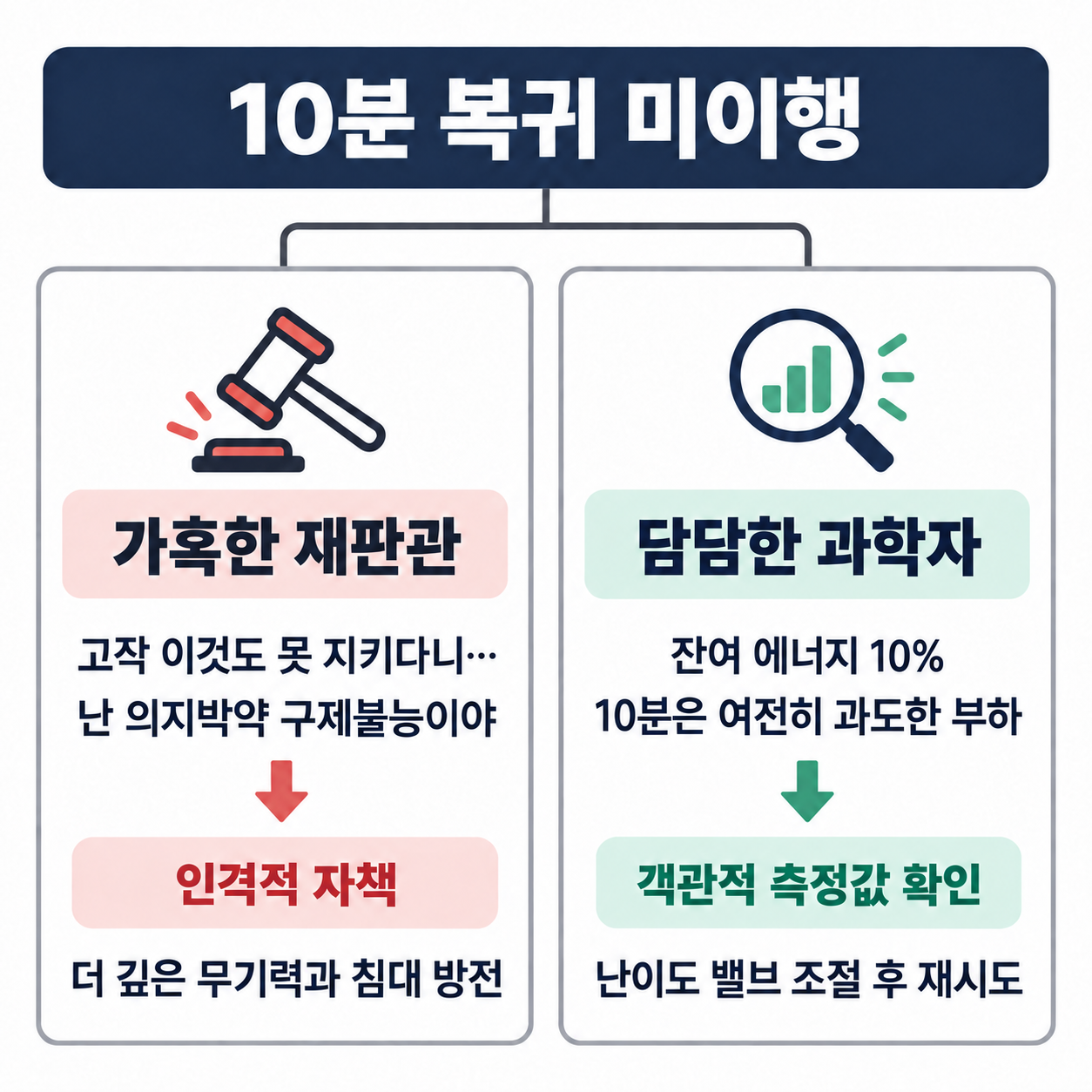 10분 복귀를 못 한 상황에서 자책으로 이어지는 가혹한 재판관의 해석과 객관적 측정 후 난이도를 조절하는 담담한 과학자의 분석을 비교한 도식