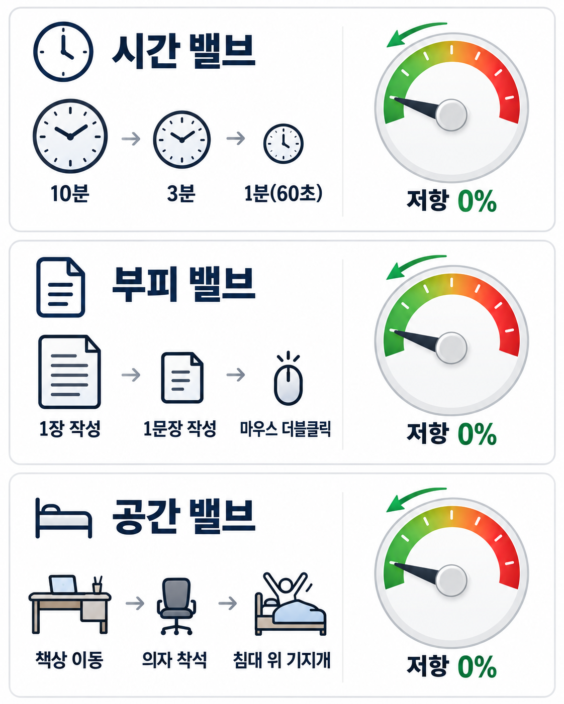 시간은 10분에서 1분으로, 작업 부피는 1장 작성에서 마우스 더블클릭으로, 공간 이동은 책상에서 침대 위 기지개로 줄여 저항을 0%에 가깝게 낮추는 세 가지 조절 밸브