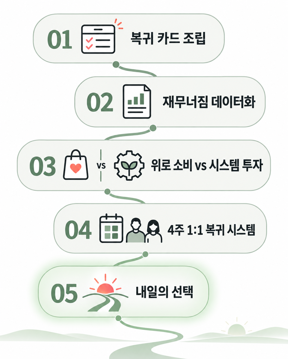 복귀 카드 조립, 재무너짐 데이터화, 위로 소비와 시스템 투자 비교, 4주 일대일 복귀 시스템, 내일의 선택으로 이어지는 다섯 단계 경로