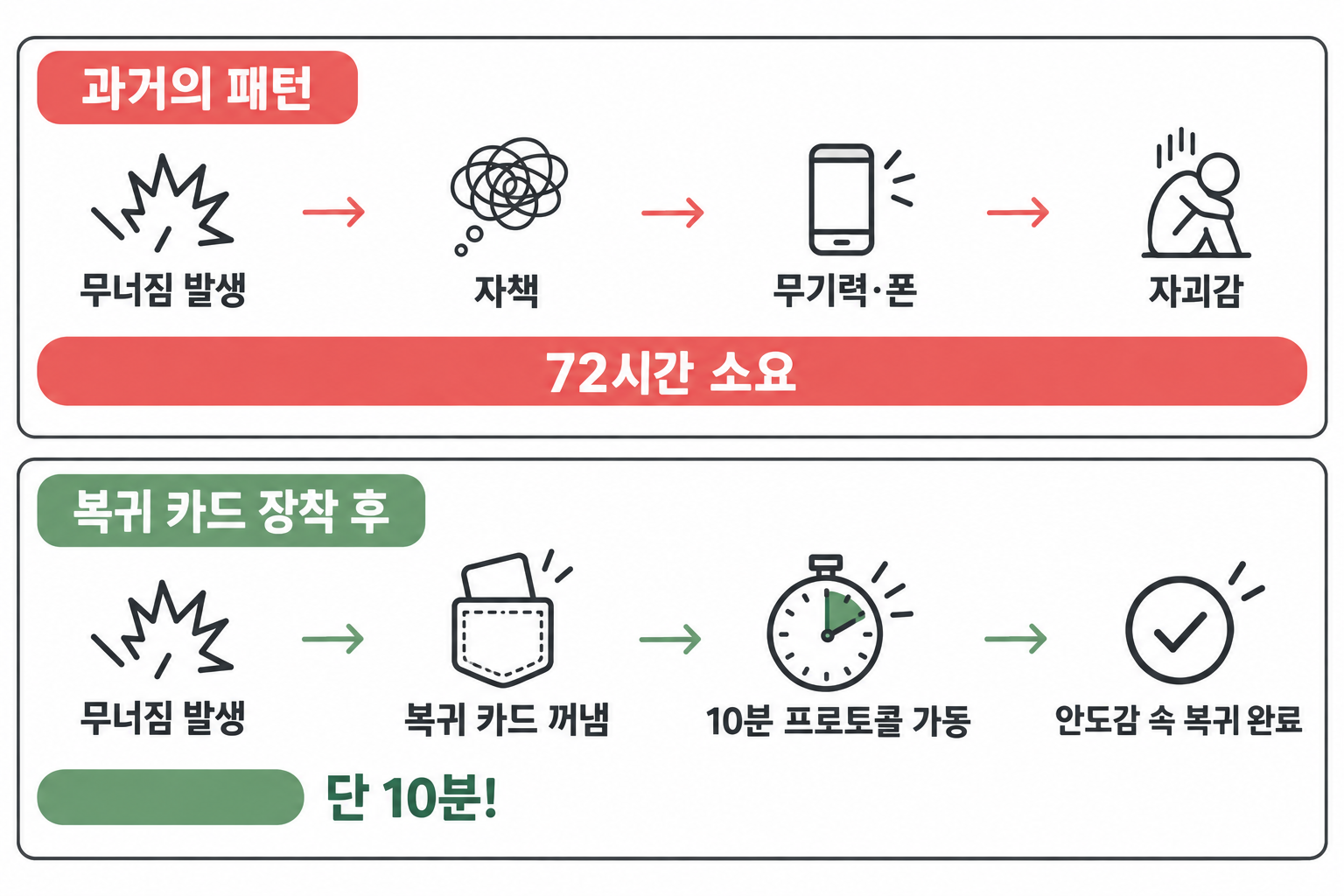 무너짐 뒤 자책과 무기력으로 72시간을 보내던 과거의 패턴과 복귀 카드를 꺼내 10분 프로토콜로 다시 움직이는 흐름을 비교한 시간 축