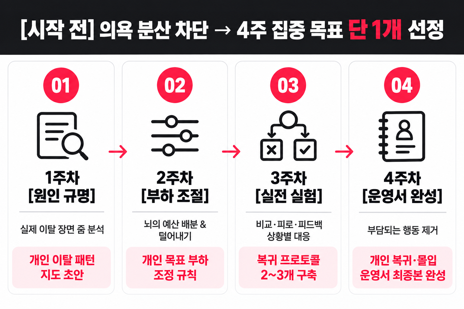 시작 전 목표 한 개 선정에서 출발해 1주차 원인 규명, 2주차 부하 조절, 3주차 실전 실험, 4주차 개인 복귀 운영서 완성으로 이어지는 로드맵